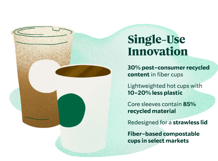Starbucks promotional image captioned "Single-Use Innovation 30% post-consumer recycled content in fiber cups. Lightweighted hot cups with 10-20% less plastic. Core sleeves containing 80% recycled materials. Redesigned for a strawless lid. Fiber-based compostable cups in select markets."